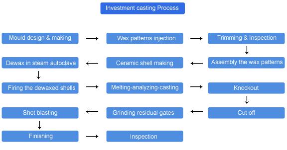 Investment Casting Process